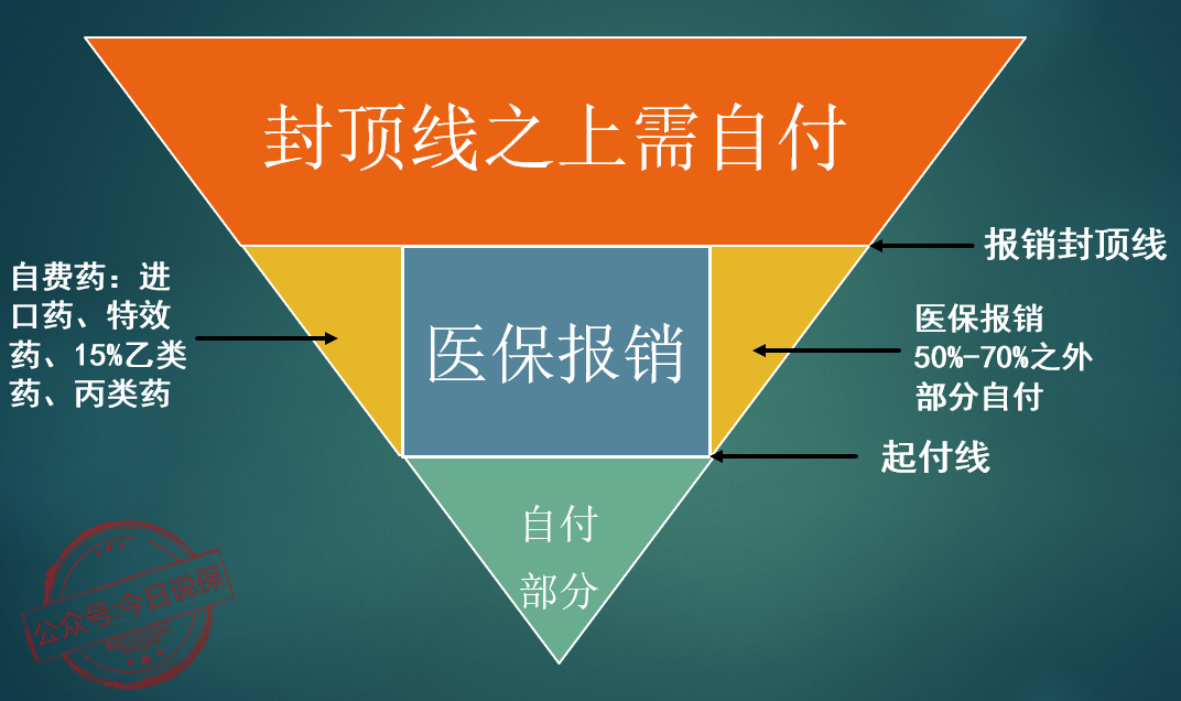 自费药,进口药,以及未达起付线和超过封顶线的部分需要个人自付